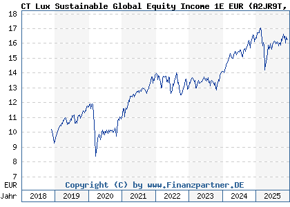 Chart: CT Lux Sustainable Global Equity Income 1E EUR (A2JR9T LU1864953143)