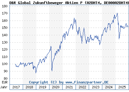 Chart: D&R Global Zukunftbeweger Aktien P (A2DHT4 DE000A2DHT41)