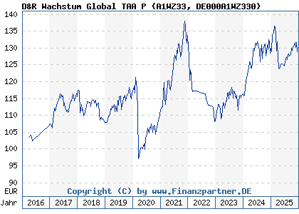 Chart: D&R Wachstum Global TAA P (A1WZ33 DE000A1WZ330)