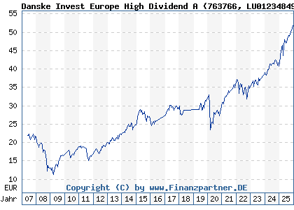 Chart: Danske Invest Europe High Dividend A (763766 LU0123484957)