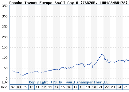 Chart: Danske Invest Europe Small Cap A (763765 LU0123485178)