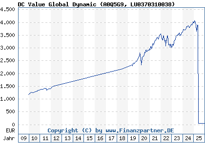 Chart: DC Value Global Dynamic (A0Q5G9 LU0370310038)