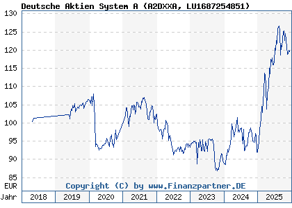 Chart: Deutsche Aktien System A (A2DXXA LU1687254851)