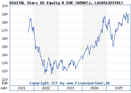 Chart: DIGITAL Stars US Equity R EUR (A2H6TJ LU1651323781)