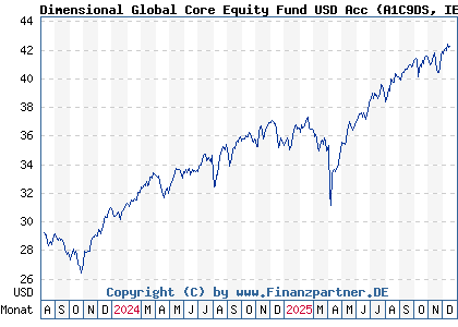 Chart: Dimensional Global Core Equity Fund USD Acc (A1C9DS IE00B2PC0153)