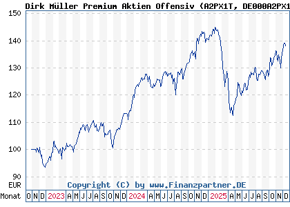 Chart: Dirk M&uuml;ller Premium Aktien Offensiv (A2PX1T DE000A2PX1T5)
