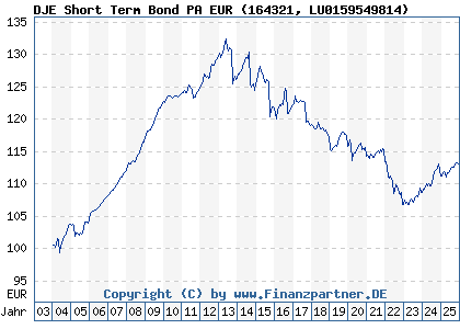 Chart: DJE Short Term Bond PA EUR (164321 LU0159549814)