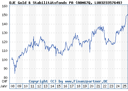 Chart: DJE Gold & Stabilit&auml;tsfonds PA (A0M67Q LU0323357649)