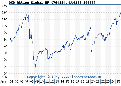 Chart: DKO Aktien Global DF (764384 LU0138410633)
