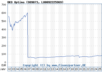 Chart: DKO Optima (989073 LU0092225969)