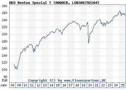 Chart: DKO Renten Spezial T (A0Q9CB LU0386792104)