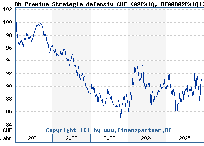 Chart: DM Premium Strategie defensiv CHF (A2PX1Q DE000A2PX1Q1)