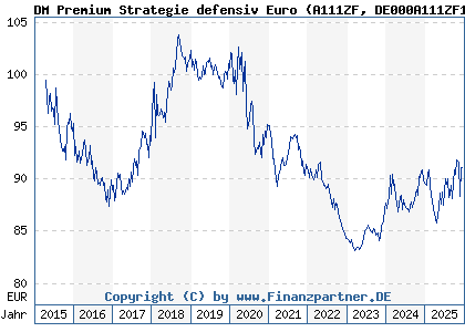 Chart: DM Premium Strategie defensiv Euro (A111ZF DE000A111ZF1)