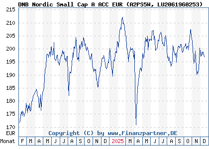 Chart: DNB Nordic Small Cap A ACC EUR (A2PS5W LU2061960253)