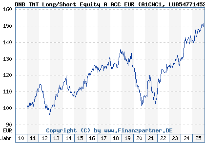 Chart: DNB TMT Long/Short Equity A ACC EUR (A1CWC1 LU0547714526)