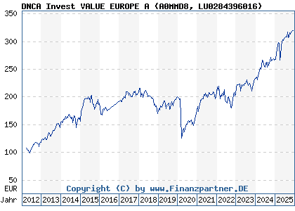 Chart: DNCA Invest VALUE EUROPE A (A0MMD8 LU0284396016)