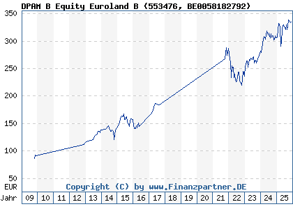 Chart: DPAM B Equity Euroland B (553476 BE0058182792)