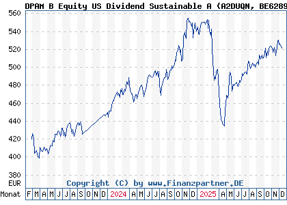 Chart: DPAM B Equity US Dividend Sustainable A (A2DUQN BE6289210211)