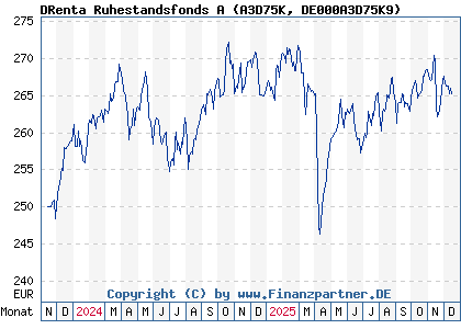 Chart: DRenta Ruhestandsfonds A (A3D75K DE000A3D75K9)