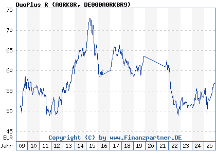 Chart: DuoPlus R (A0RK8R DE000A0RK8R9)