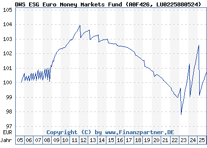 Chart: DWS ESG Euro Money Markets Fund (A0F426 LU0225880524)