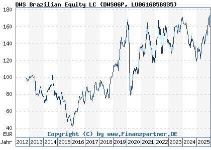 Chart: DWS Brazilian Equity LC (DWS06P LU0616856935)