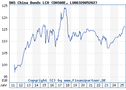 Chart: DWS China Bonds LCH (DWS08E LU0632805262)