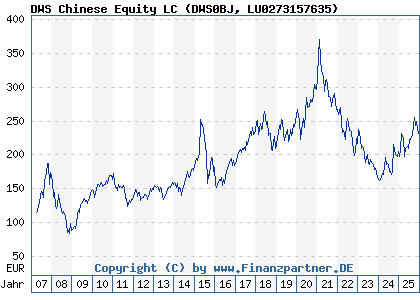 Chart: DWS Chinese Equity LC (DWS0BJ LU0273157635)