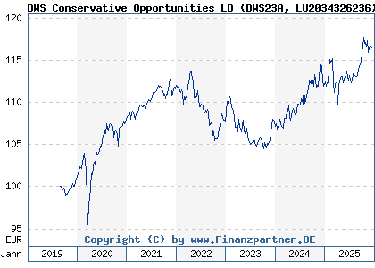 Chart: DWS Conservative Opportunities LD (DWS23A LU2034326236)