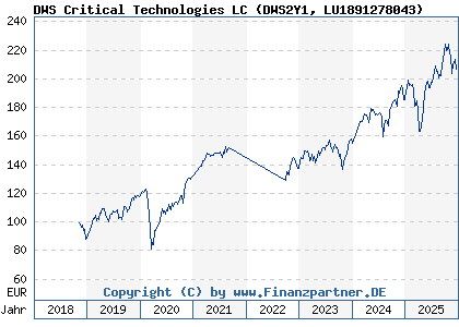 Chart: DWS Critical Technologies LC (DWS2Y1 LU1891278043)