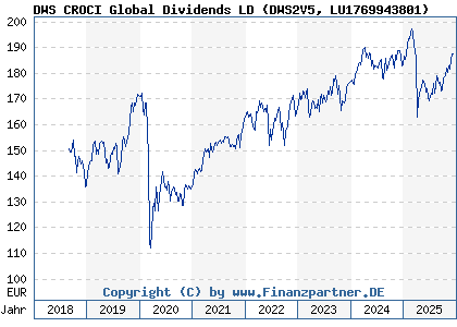 Chart: DWS CROCI Global Dividends LD (DWS2V5 LU1769943801)