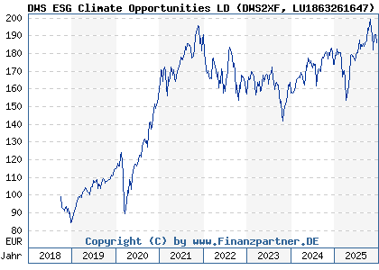 Chart: DWS ESG Climate Opportunities LD (DWS2XF LU1863261647)