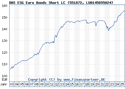 Chart: DWS ESG Euro Bonds Short LC (551872 LU0145655824)