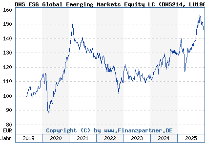 Chart: DWS ESG Global Emerging Markets Equity LC (DWS214 LU1984220373)