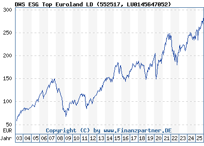 Chart: DWS ESG Top Euroland LD (552517 LU0145647052)