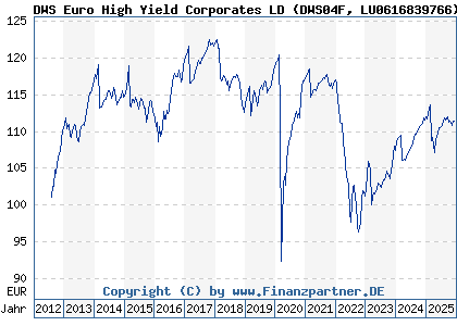 Chart: DWS Euro High Yield Corporates LD (DWS04F LU0616839766)