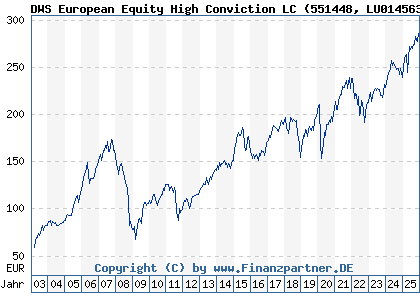 Chart: DWS European Equity High Conviction LC (551448 LU0145634076)