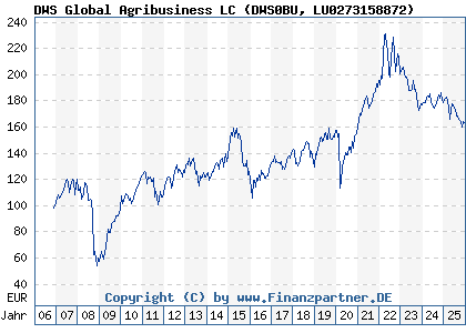 Chart: DWS Global Agribusiness LC (DWS0BU LU0273158872)