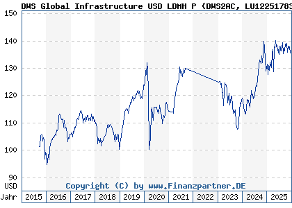 Chart: DWS Global Infrastructure USD LDMH P (DWS2AC LU1225178372)