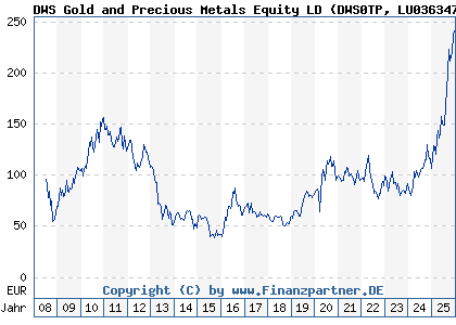 Chart: DWS Gold and Precious Metals Equity LD (DWS0TP LU0363470401)