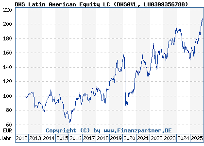 Chart: DWS Latin American Equity LC (DWS0VL LU0399356780)