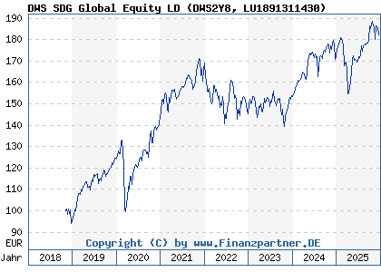 Chart: DWS SDG Global Equity LD (DWS2Y8 LU1891311430)