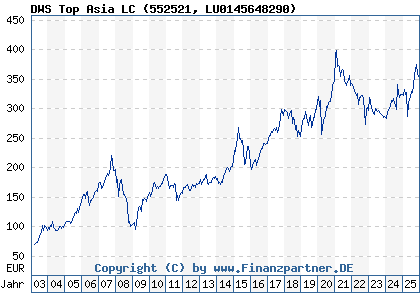 Chart: DWS Top Asia LC (552521 LU0145648290)