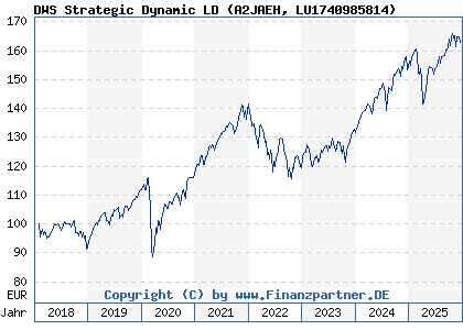 Chart: DWS Strategic Dynamic LD (A2JAEH LU1740985814)