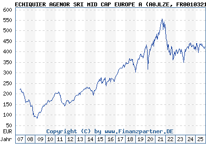 Chart: ECHIQUIER AGENOR SRI MID CAP EUROPE A (A0JLZE FR0010321810)