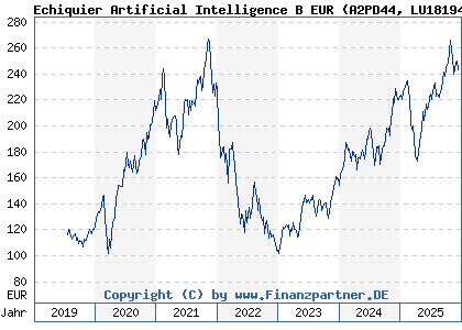 Chart: Echiquier Artificial Intelligence B EUR (A2PD44 LU1819480192)
