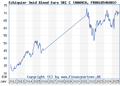 Chart: Echiquier Smid Blend Euro SRI C (A0M9CA FR0010546903)