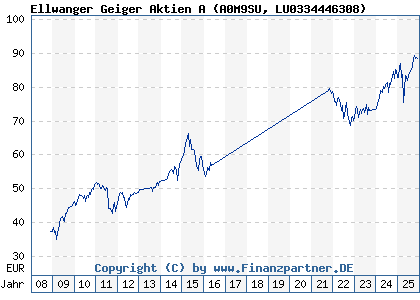 Chart: Ellwanger Geiger Aktien A (A0M9SU LU0334446308)