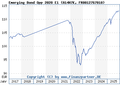 Chart: Emerging Bond Opp 2028 E1 (A14W7K FR0012767010)