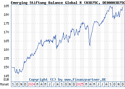 Chart: Emerging Stiftung Balance Global R (A3D75C DE000A3D75C6)